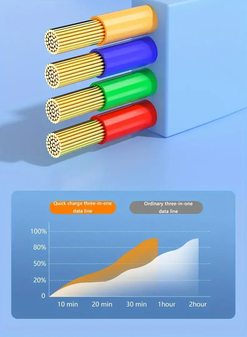 Retractable 3-in-1 Fast Charging Cable | iPhone, USB-C & Micro USB
